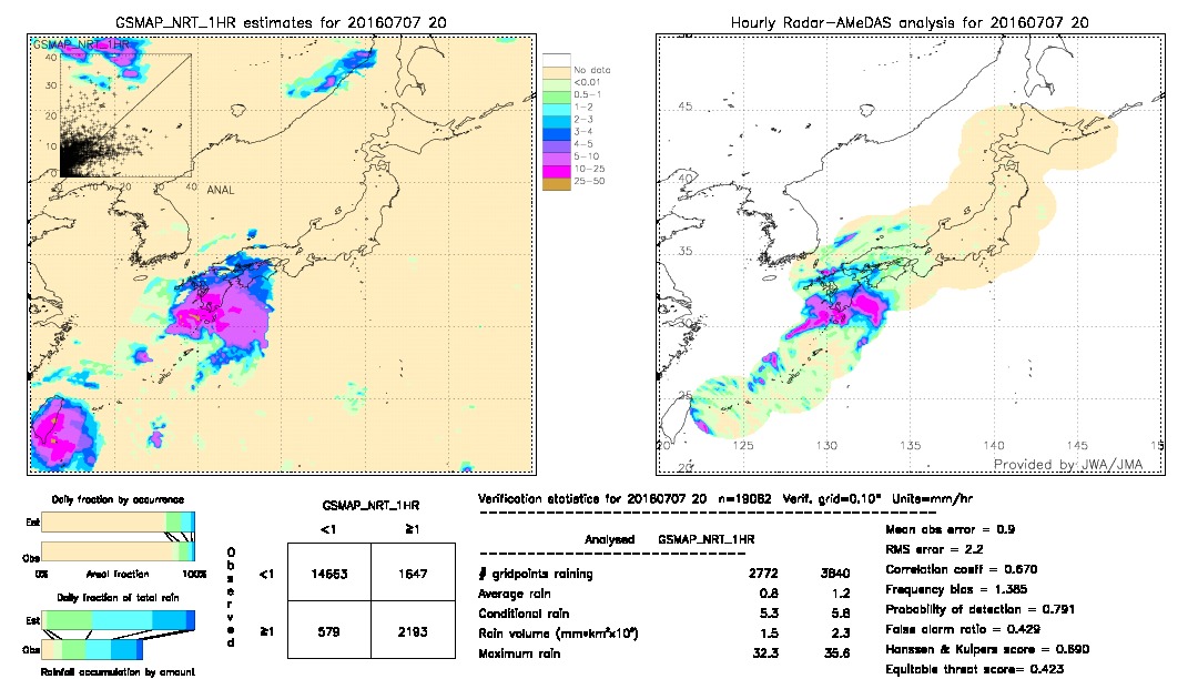 GSMaP NRT validation image.  2016/07/07 20 