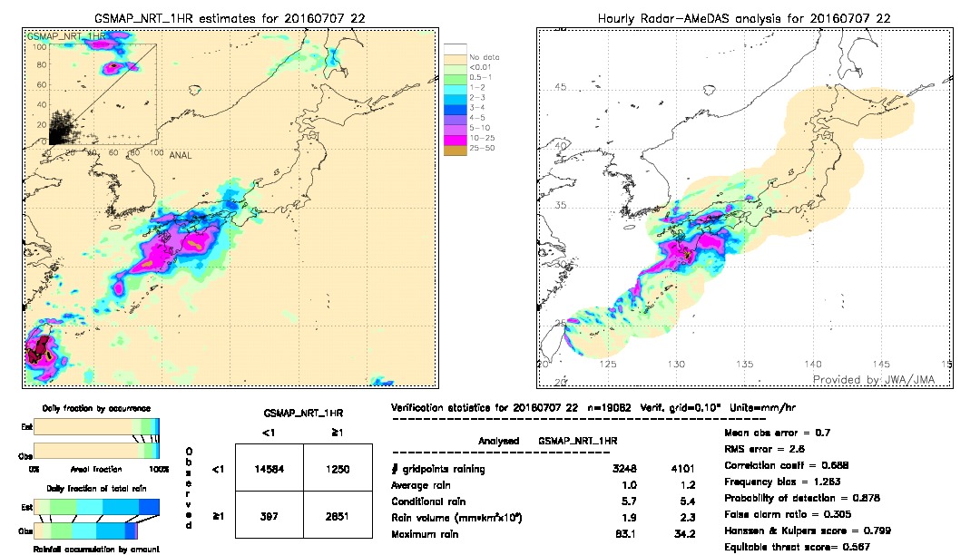 GSMaP NRT validation image.  2016/07/07 22 