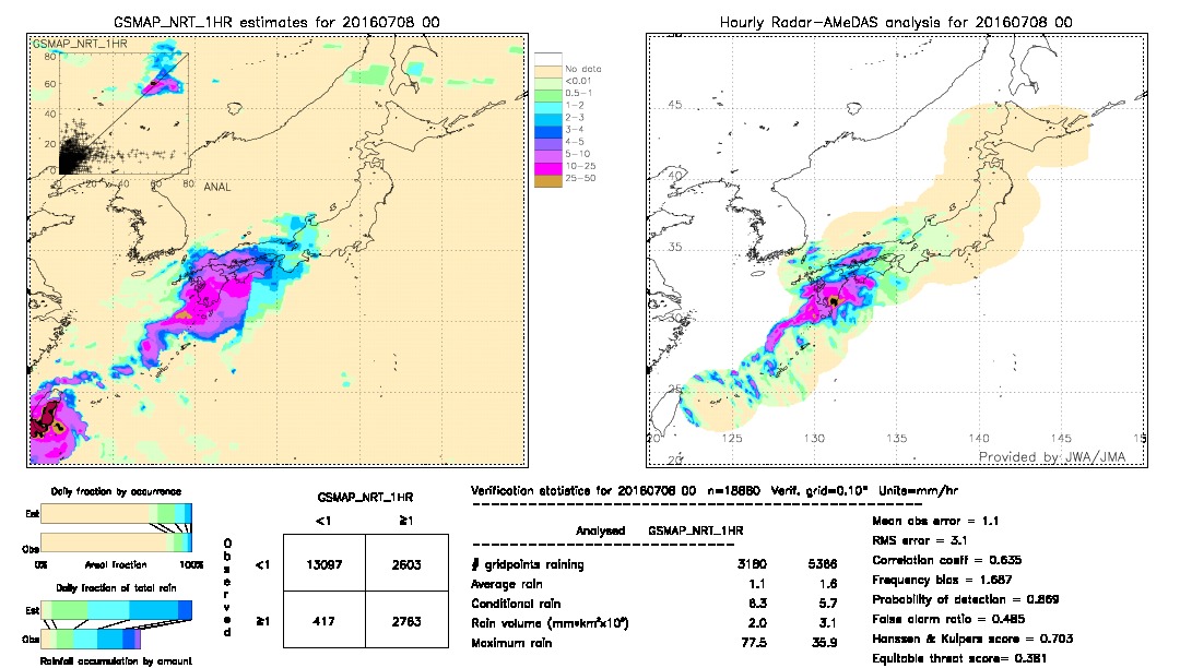 GSMaP NRT validation image.  2016/07/08 00 