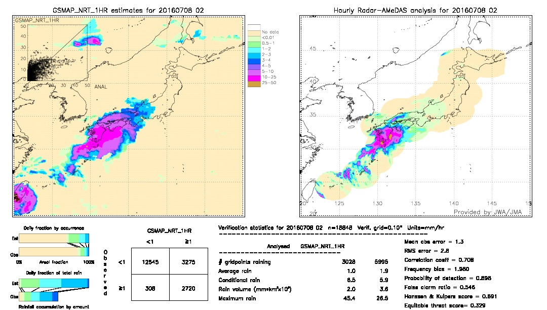 GSMaP NRT validation image.  2016/07/08 02 