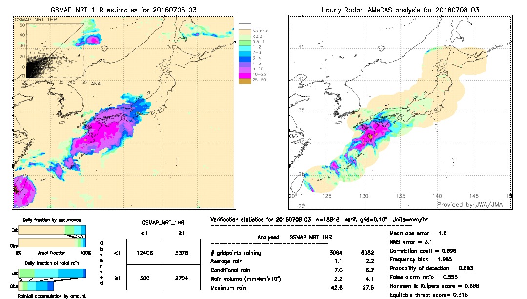 GSMaP NRT validation image.  2016/07/08 03 