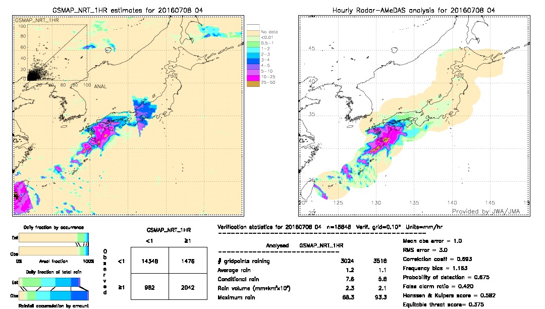 GSMaP NRT validation image.  2016/07/08 04 