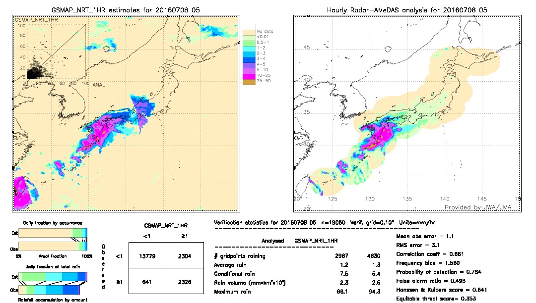 GSMaP NRT validation image.  2016/07/08 05 