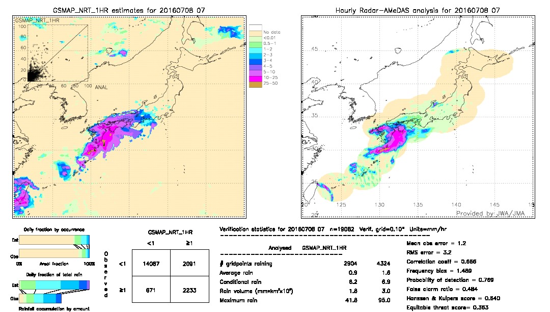 GSMaP NRT validation image.  2016/07/08 07 