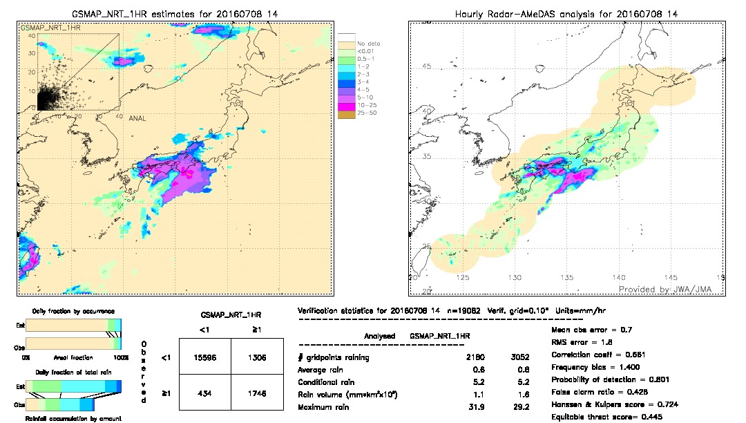 GSMaP NRT validation image.  2016/07/08 14 