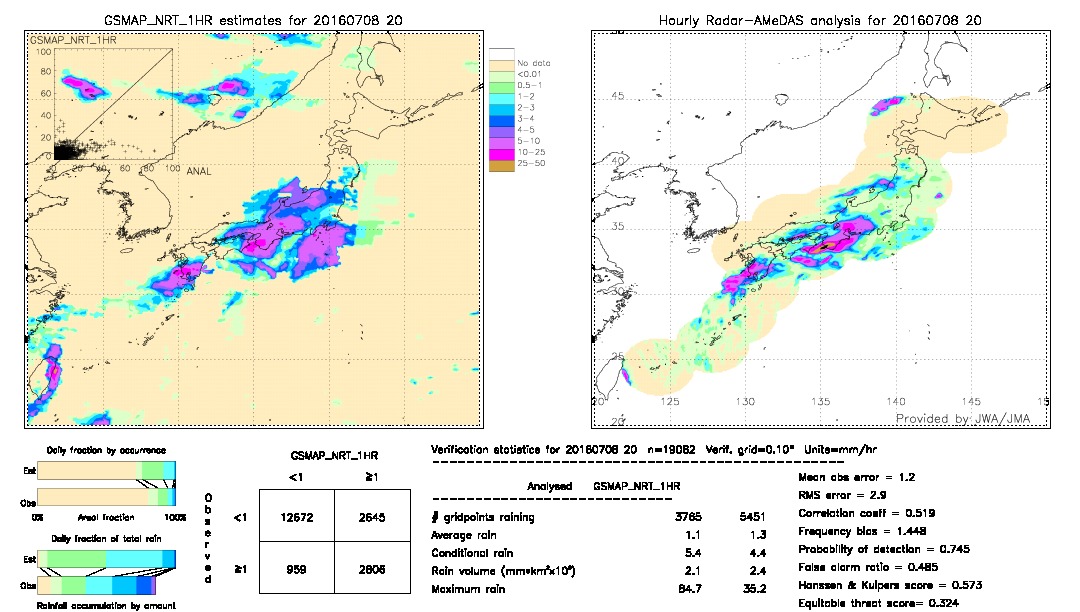 GSMaP NRT validation image.  2016/07/08 20 