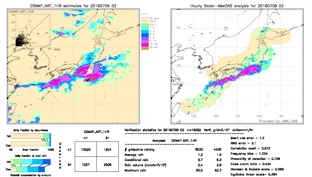 GSMaP NRT validation image.  2016/07/09 02 