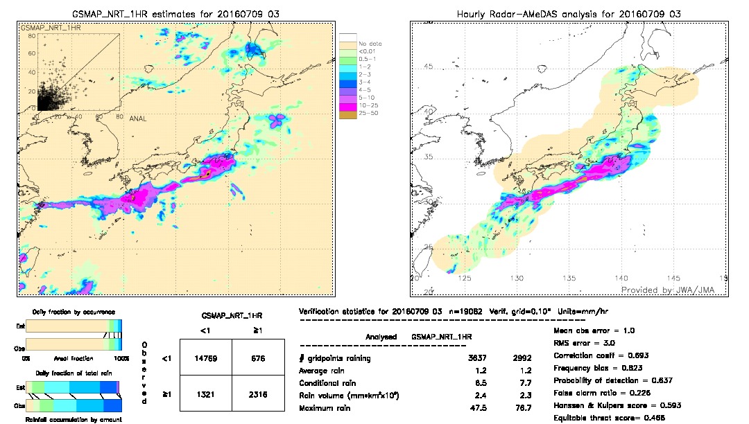 GSMaP NRT validation image.  2016/07/09 03 