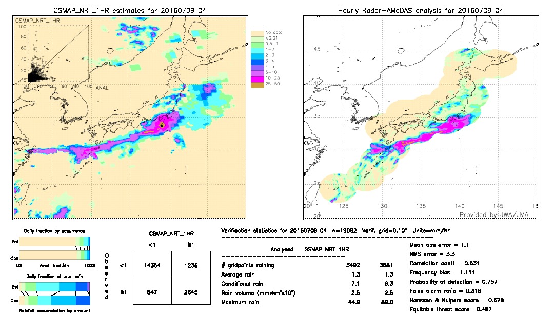 GSMaP NRT validation image.  2016/07/09 04 