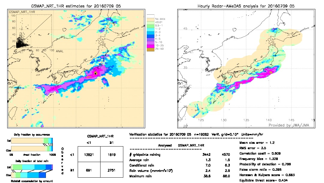 GSMaP NRT validation image.  2016/07/09 05 