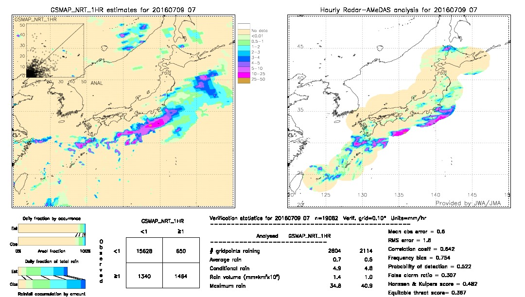 GSMaP NRT validation image.  2016/07/09 07 