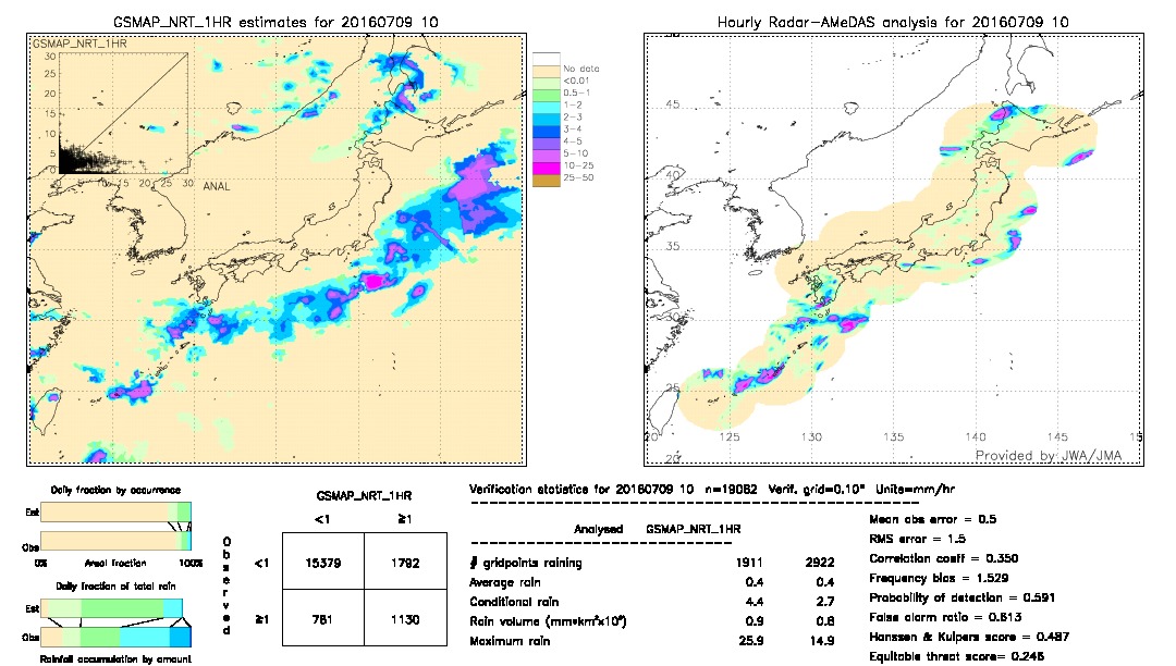 GSMaP NRT validation image.  2016/07/09 10 