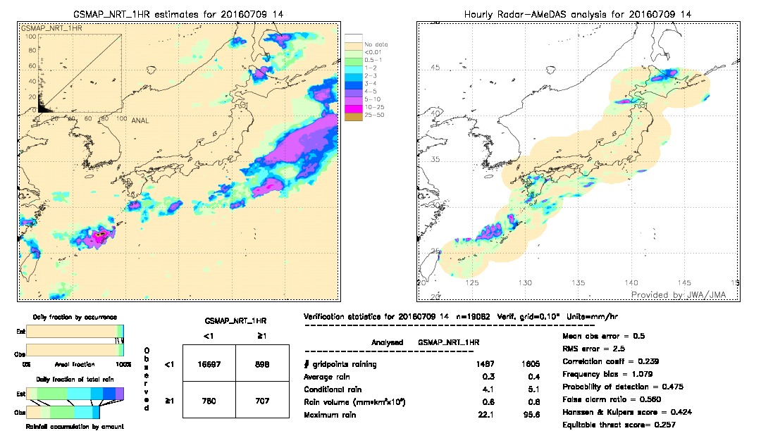 GSMaP NRT validation image.  2016/07/09 14 