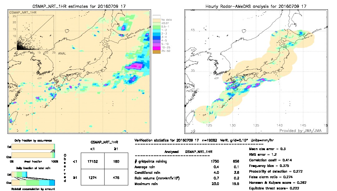 GSMaP NRT validation image.  2016/07/09 17 