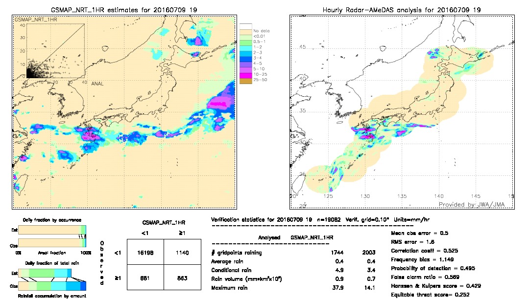 GSMaP NRT validation image.  2016/07/09 19 