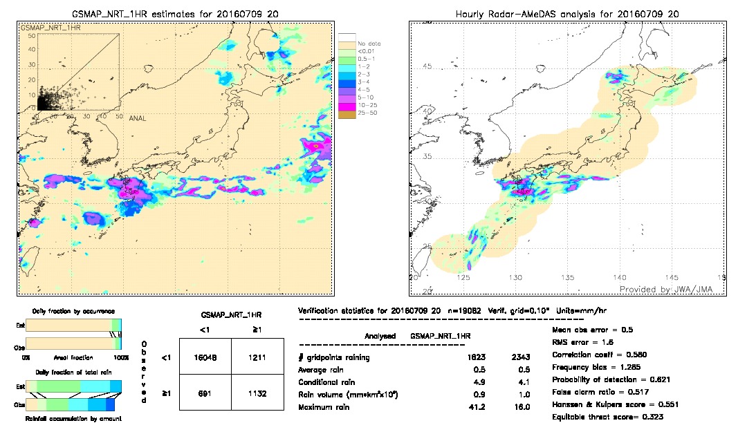 GSMaP NRT validation image.  2016/07/09 20 