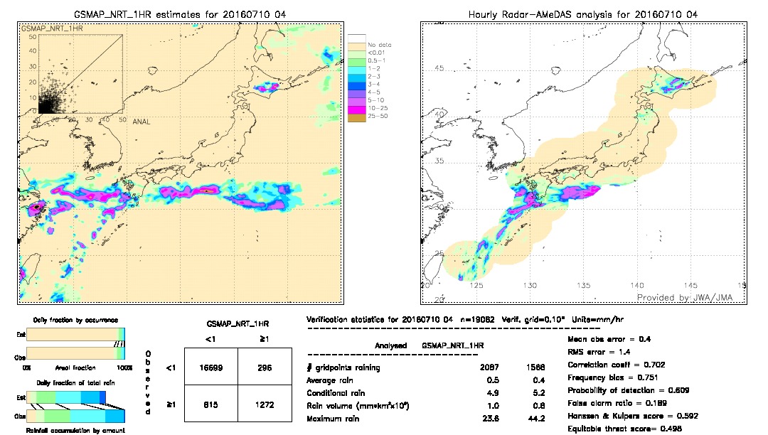 GSMaP NRT validation image.  2016/07/10 04 