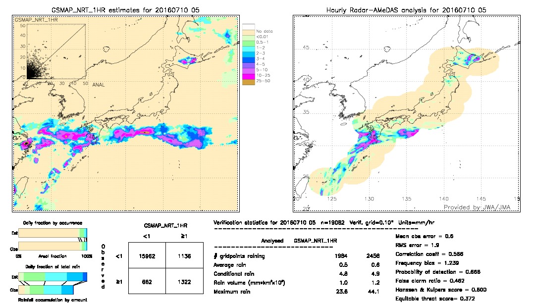 GSMaP NRT validation image.  2016/07/10 05 