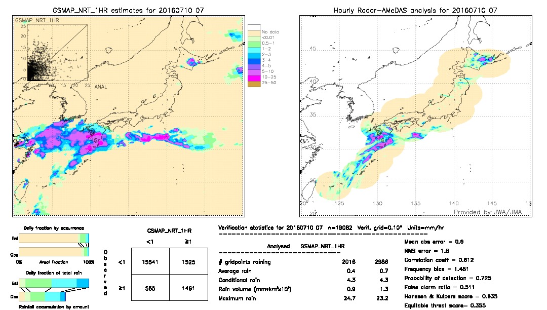 GSMaP NRT validation image.  2016/07/10 07 