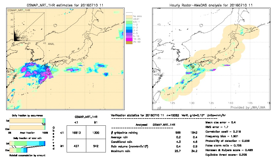 GSMaP NRT validation image.  2016/07/10 11 