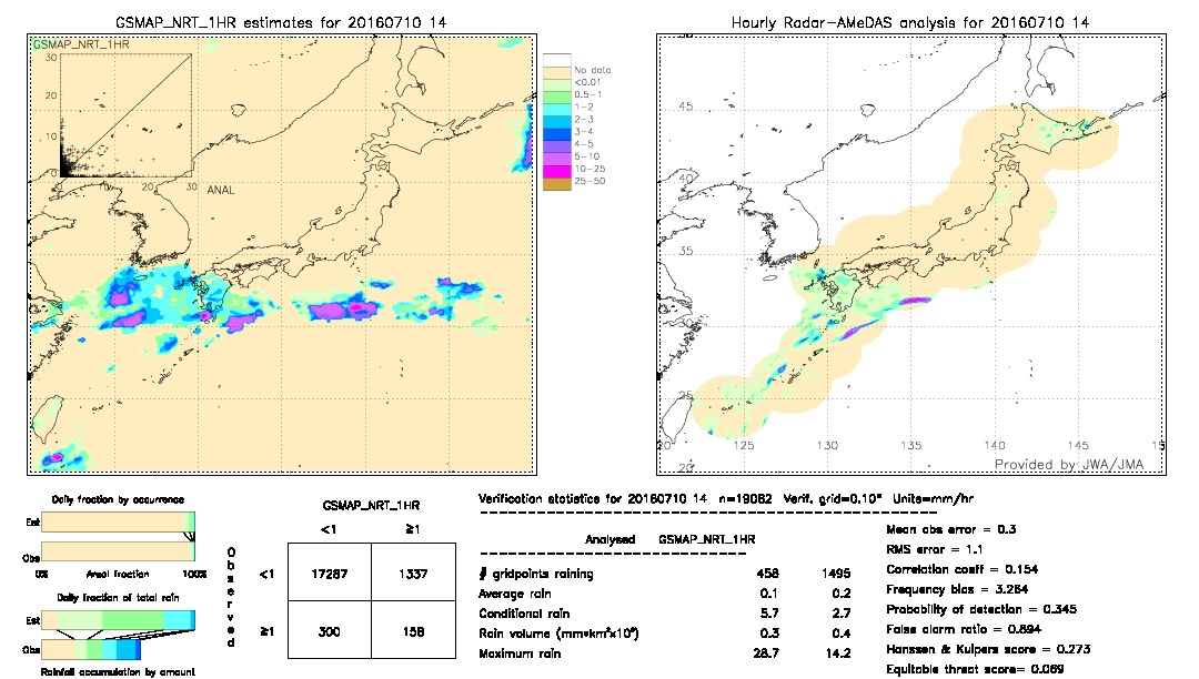 GSMaP NRT validation image.  2016/07/10 14 