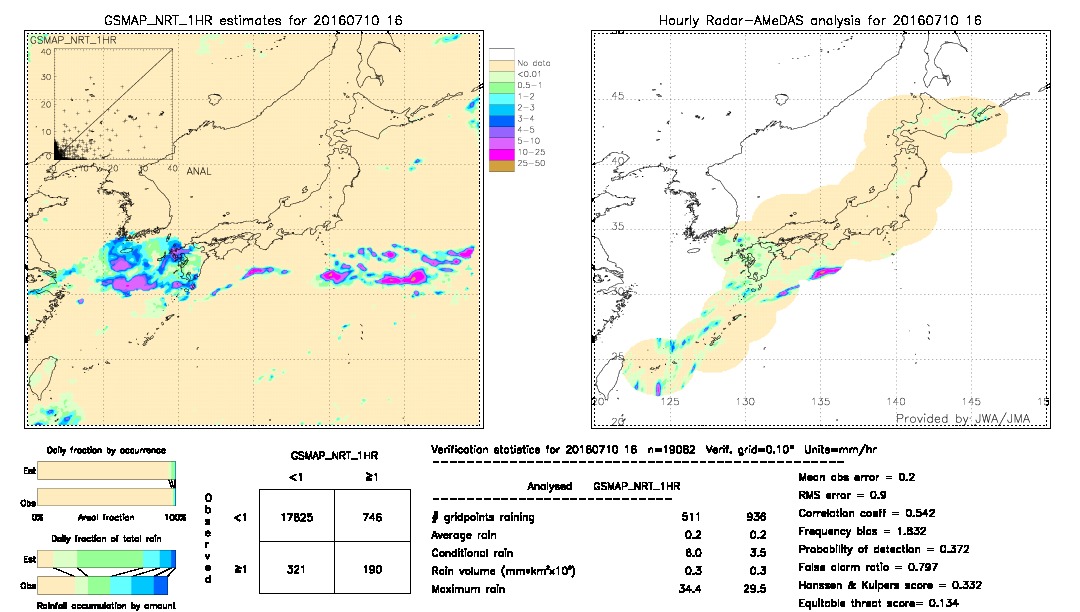 GSMaP NRT validation image.  2016/07/10 16 