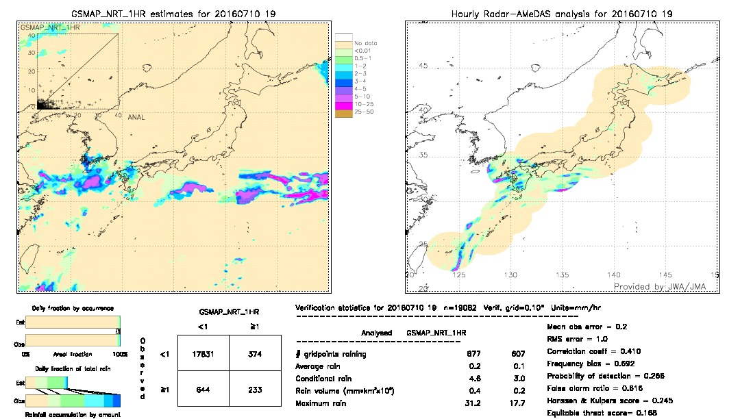 GSMaP NRT validation image.  2016/07/10 19 