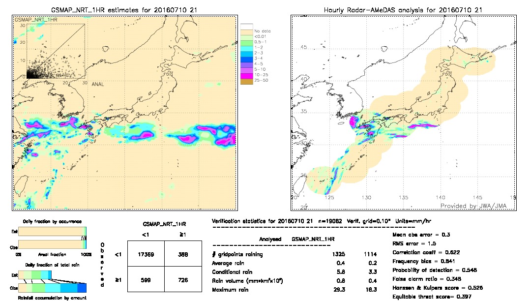 GSMaP NRT validation image.  2016/07/10 21 