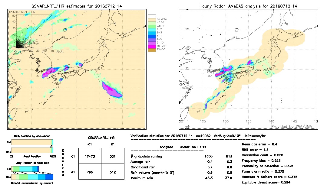 GSMaP NRT validation image.  2016/07/12 14 