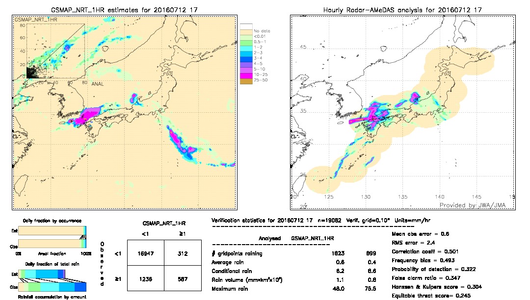 GSMaP NRT validation image.  2016/07/12 17 