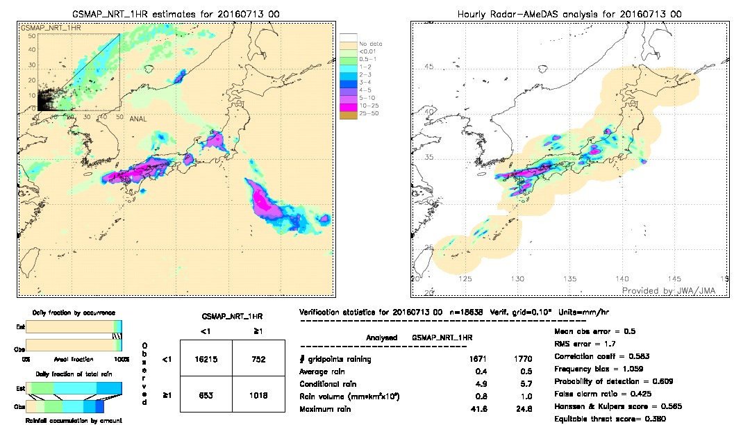 GSMaP NRT validation image.  2016/07/13 00 