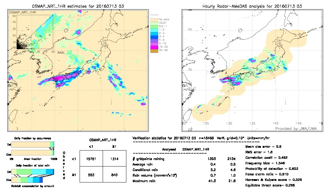 GSMaP NRT validation image.  2016/07/13 03 