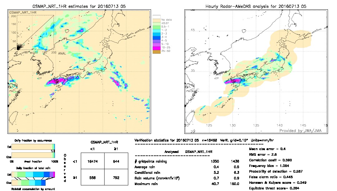 GSMaP NRT validation image.  2016/07/13 05 