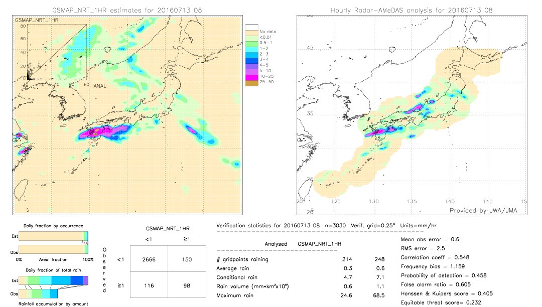 GSMaP NRT validation image.  2016/07/13 08 