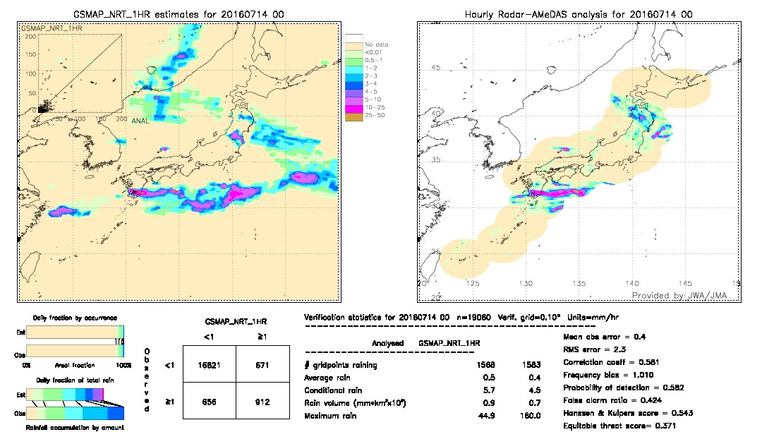 GSMaP NRT validation image.  2016/07/14 00 