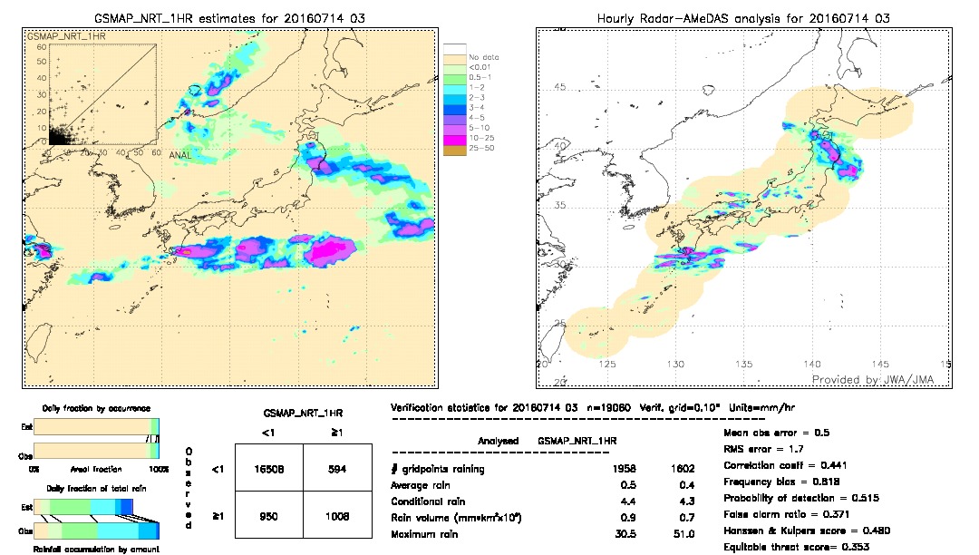 GSMaP NRT validation image.  2016/07/14 03 