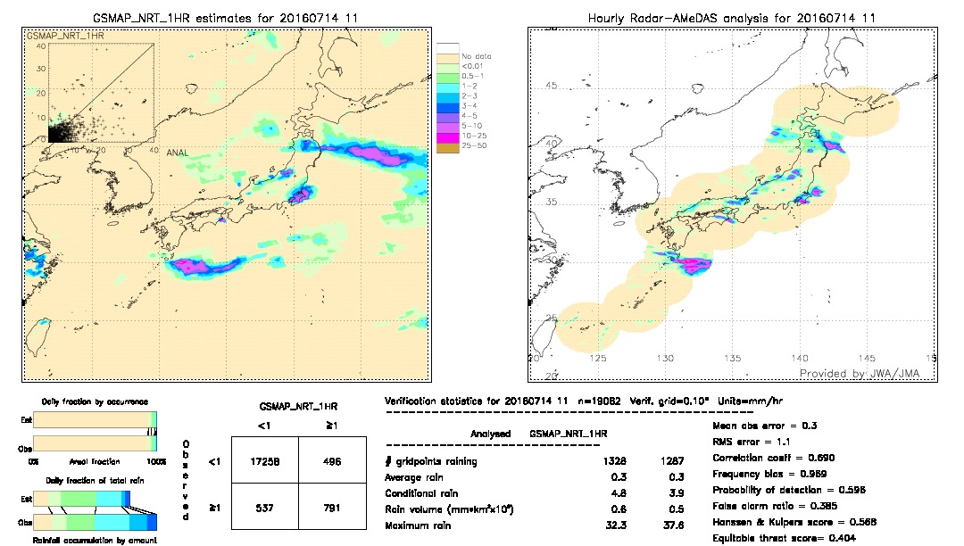 GSMaP NRT validation image.  2016/07/14 11 