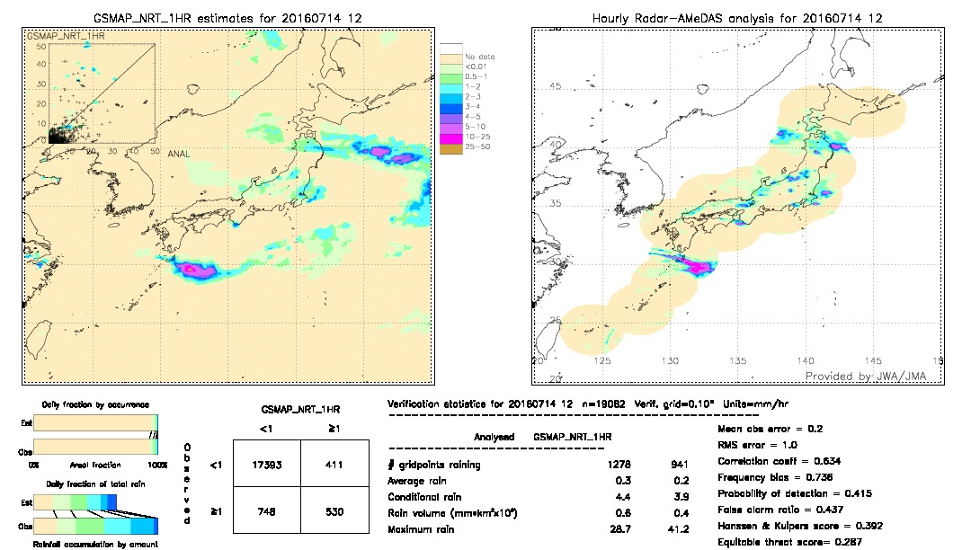 GSMaP NRT validation image.  2016/07/14 12 