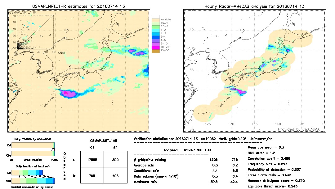 GSMaP NRT validation image.  2016/07/14 13 