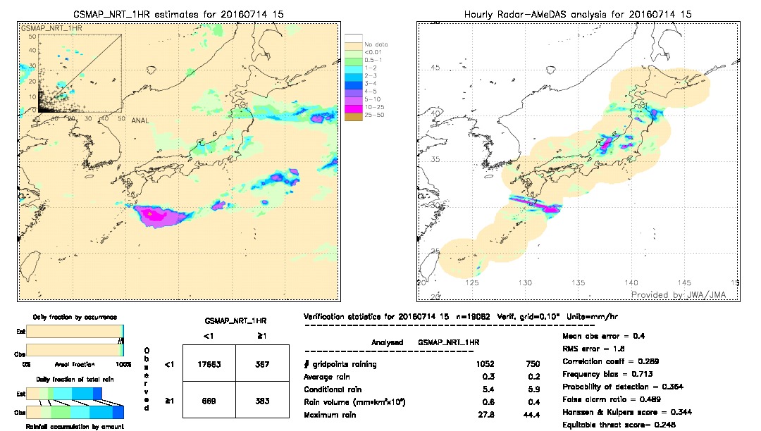 GSMaP NRT validation image.  2016/07/14 15 