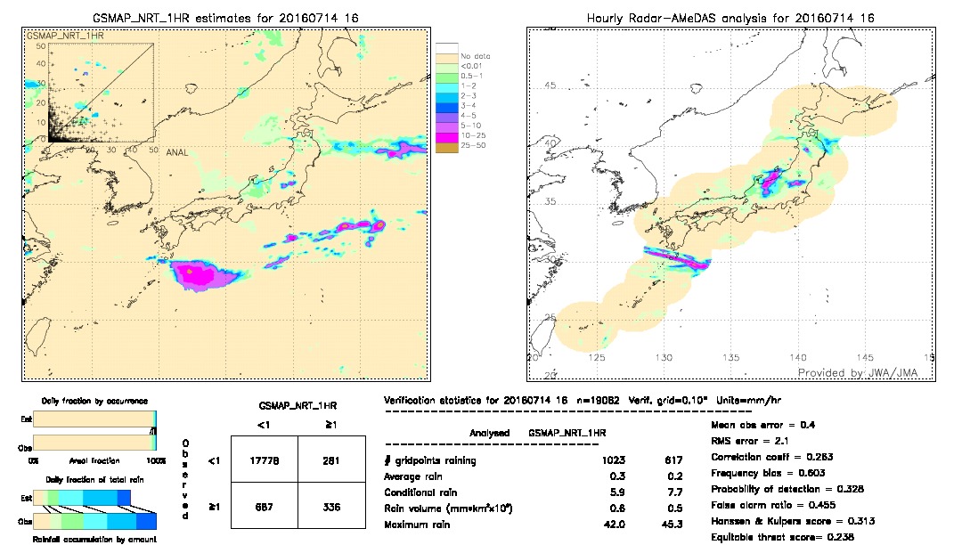 GSMaP NRT validation image.  2016/07/14 16 