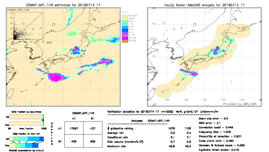 GSMaP NRT validation image.  2016/07/14 17 