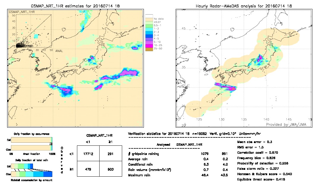 GSMaP NRT validation image.  2016/07/14 18 