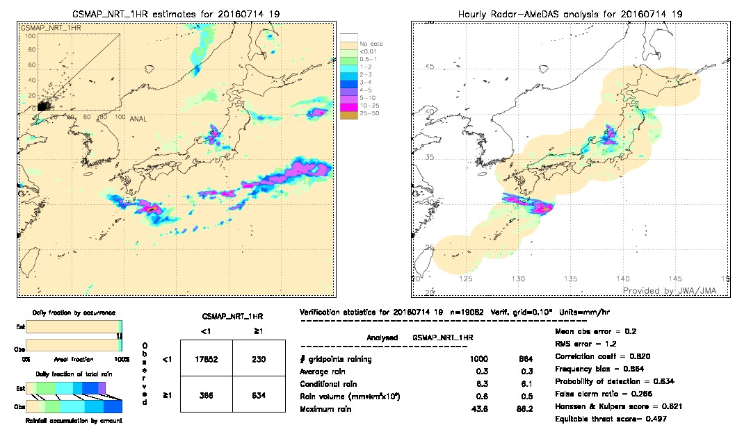 GSMaP NRT validation image.  2016/07/14 19 