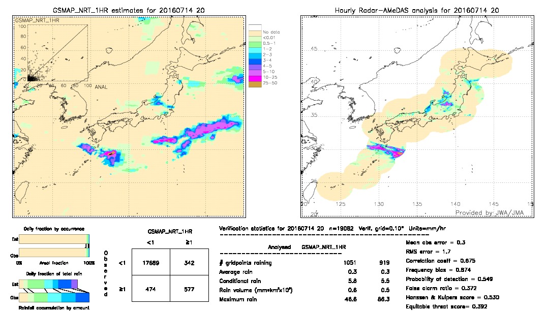 GSMaP NRT validation image.  2016/07/14 20 