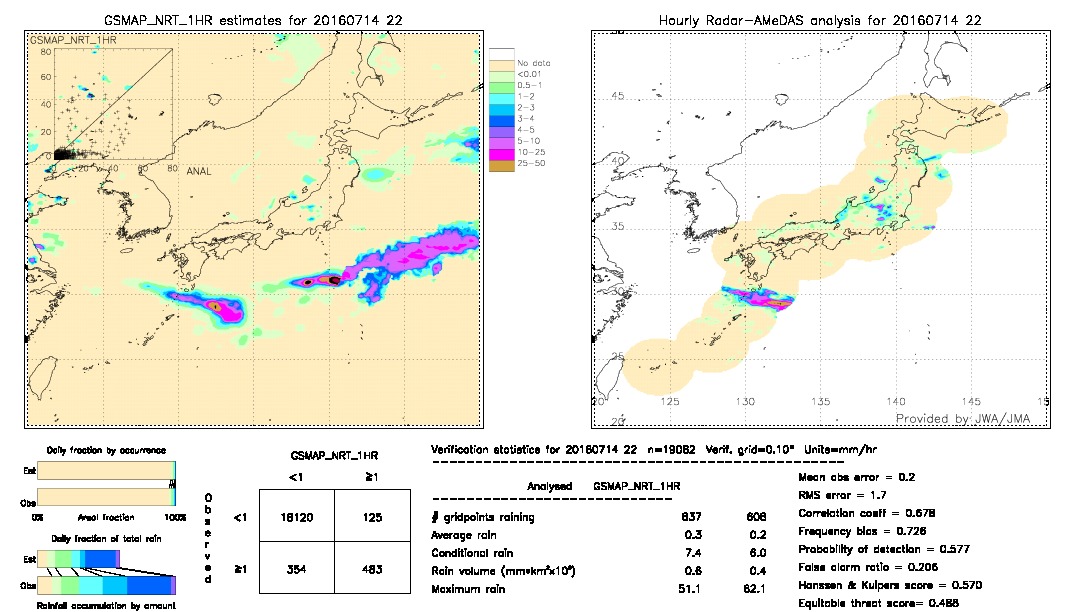 GSMaP NRT validation image.  2016/07/14 22 