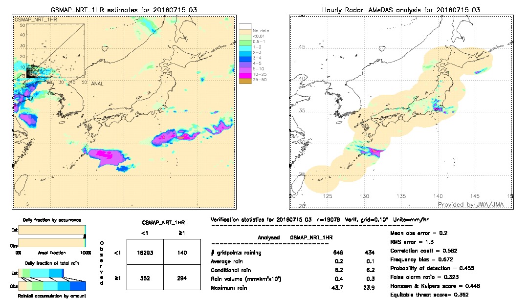 GSMaP NRT validation image.  2016/07/15 03 