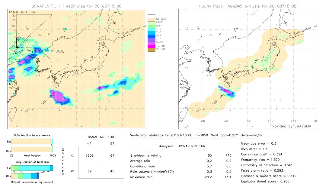 GSMaP NRT validation image.  2016/07/15 08 