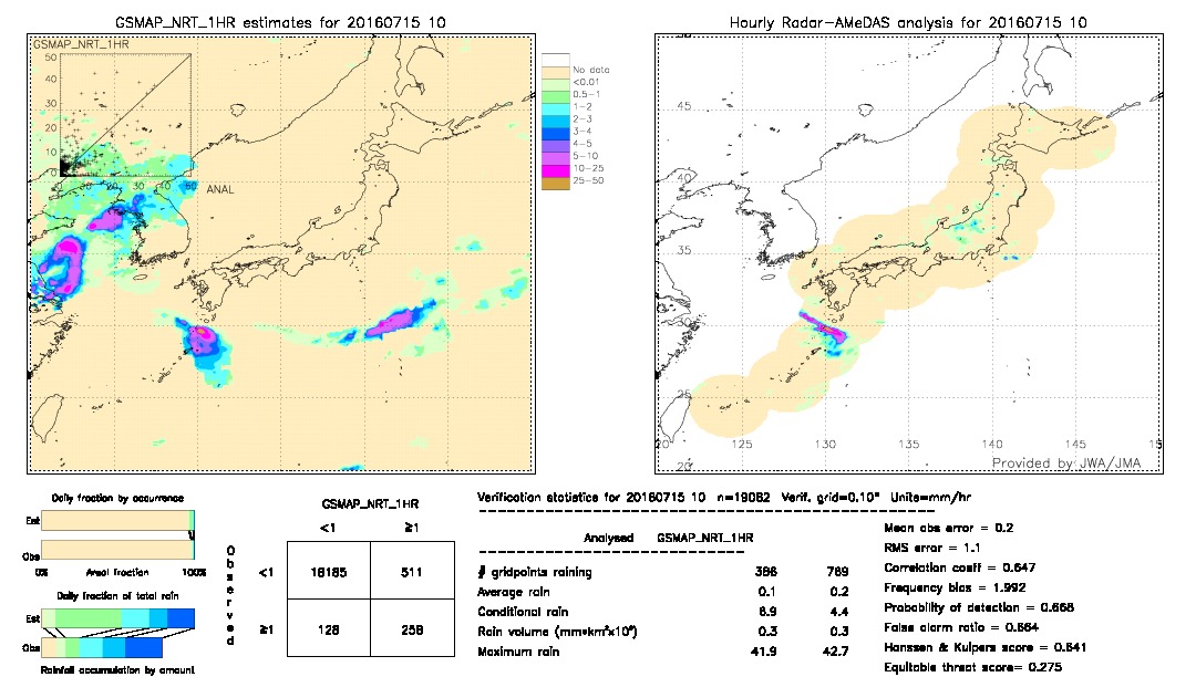 GSMaP NRT validation image.  2016/07/15 10 