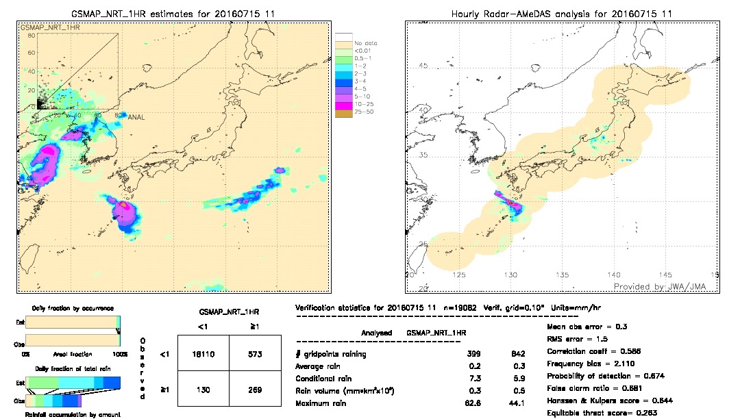 GSMaP NRT validation image.  2016/07/15 11 